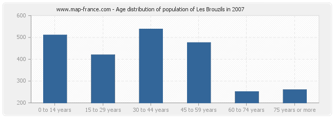Age distribution of population of Les Brouzils in 2007